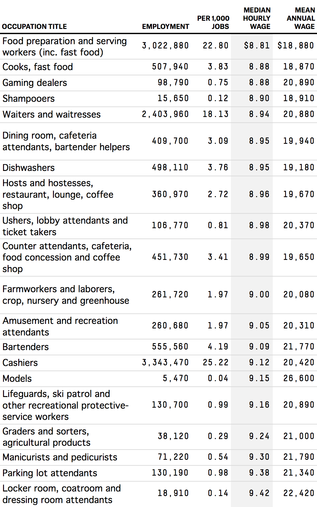 How Much Does Mcdonald'S Pay in Texas