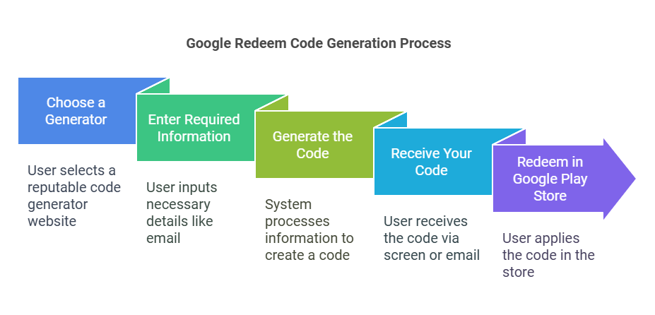 What is a Google Redeem Code Generator?